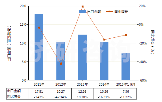 2011-2015年9月中國竹制粘膠纖維短纖(未梳或未經其他紡前加工)(HS55041010)出口總額及增速統(tǒng)計 2011-2015年9月中國竹制粘膠纖維短纖(未梳或未經其他紡前加工)(HS55041010)出口總額及增速統(tǒng)計